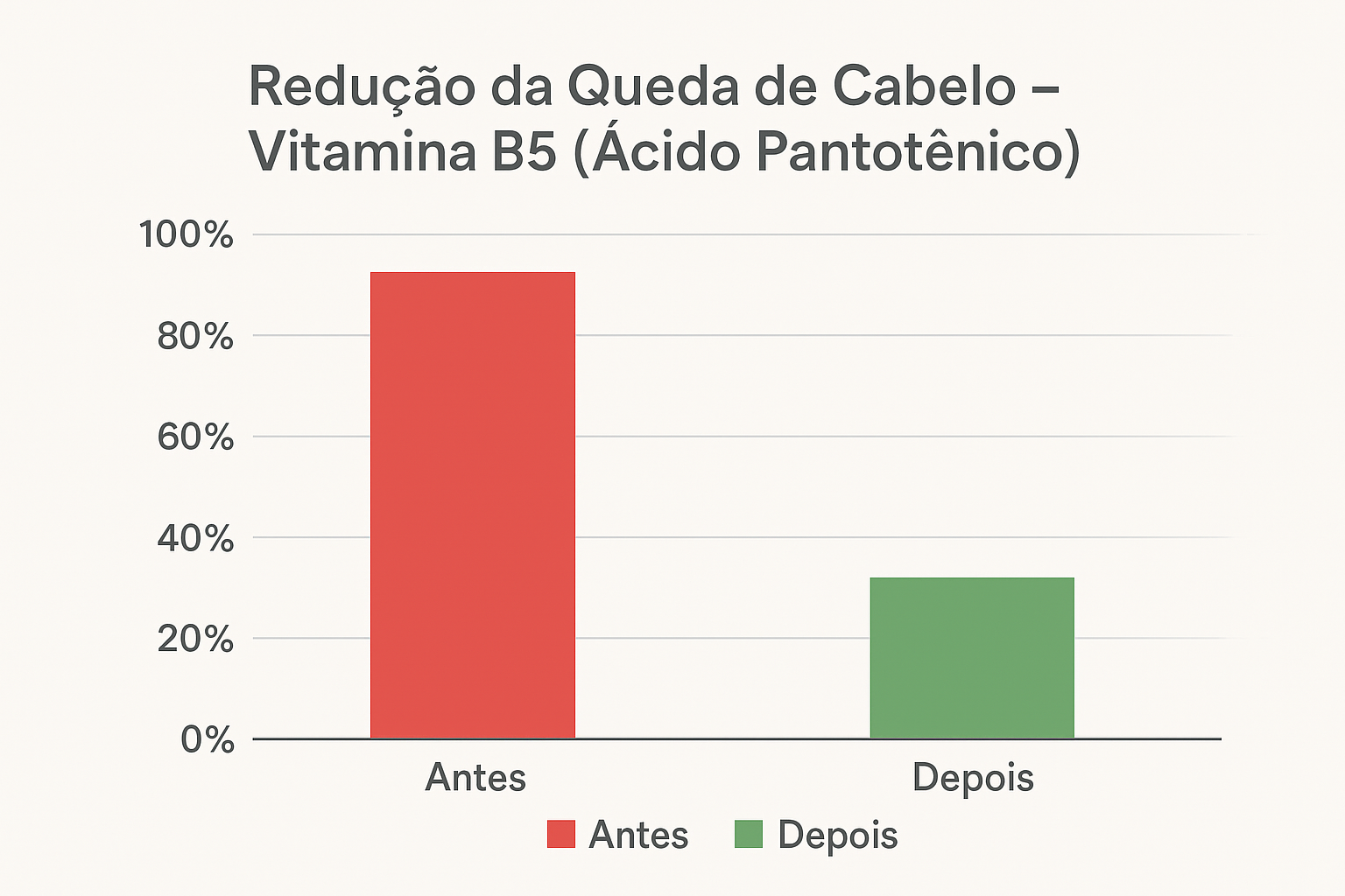 ÁcidoPantotênico VIT B5